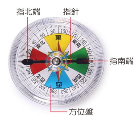 指南針 指北針 差異|指北針(方向指示工具):簡介,運用方法,使用,維護保養,標。